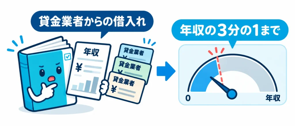 総量規制は貸金業者からの個人向け借入れを制限する