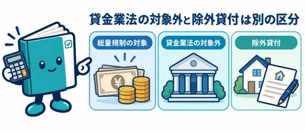 貸金業法における総量規制対象外と除外貸付は別の区分
