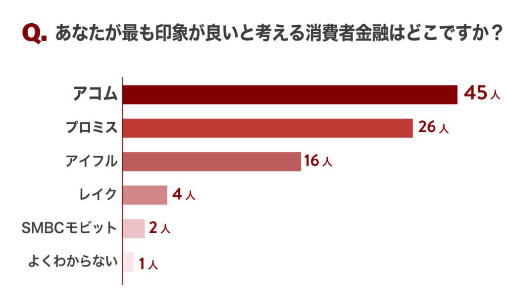 消費者金融への印象についての独自調査
