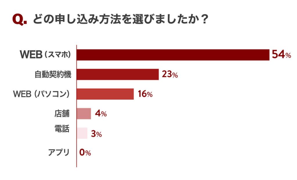 消費者金融の申込方法についての独自調査