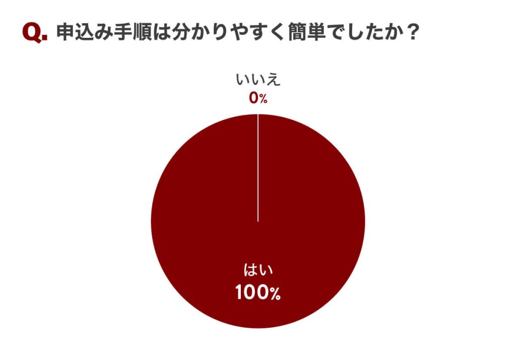 消費者金融の申込手順の分かりやすさについての独自調査
