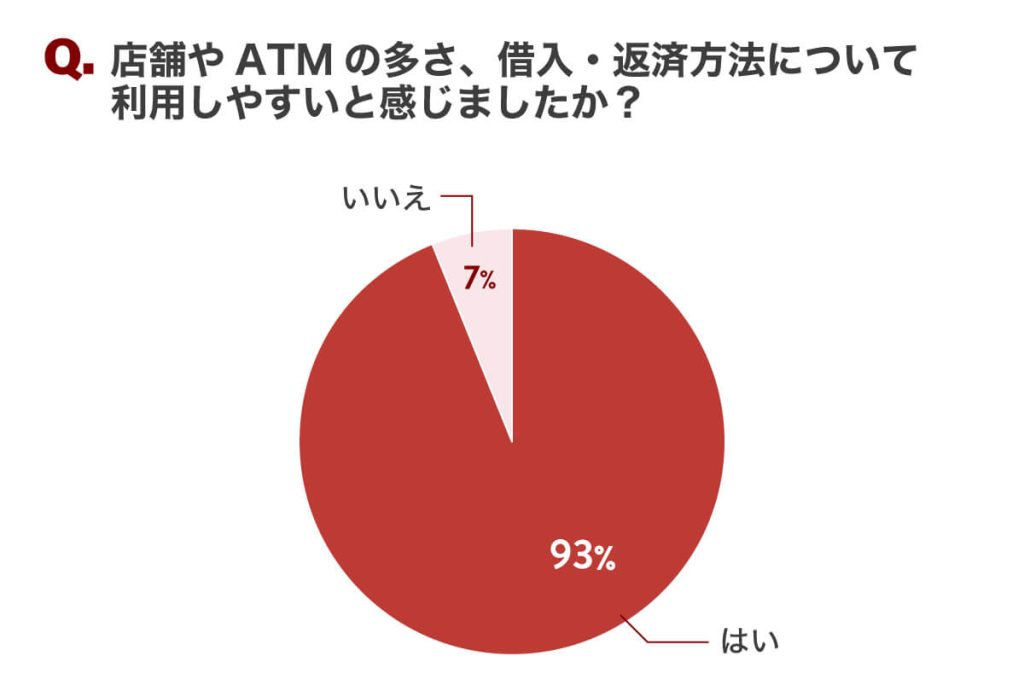 消費者金融の利用しやすさについての独自調査