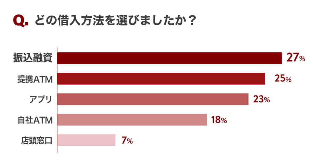 消費者金融の借入方法についての独自調査