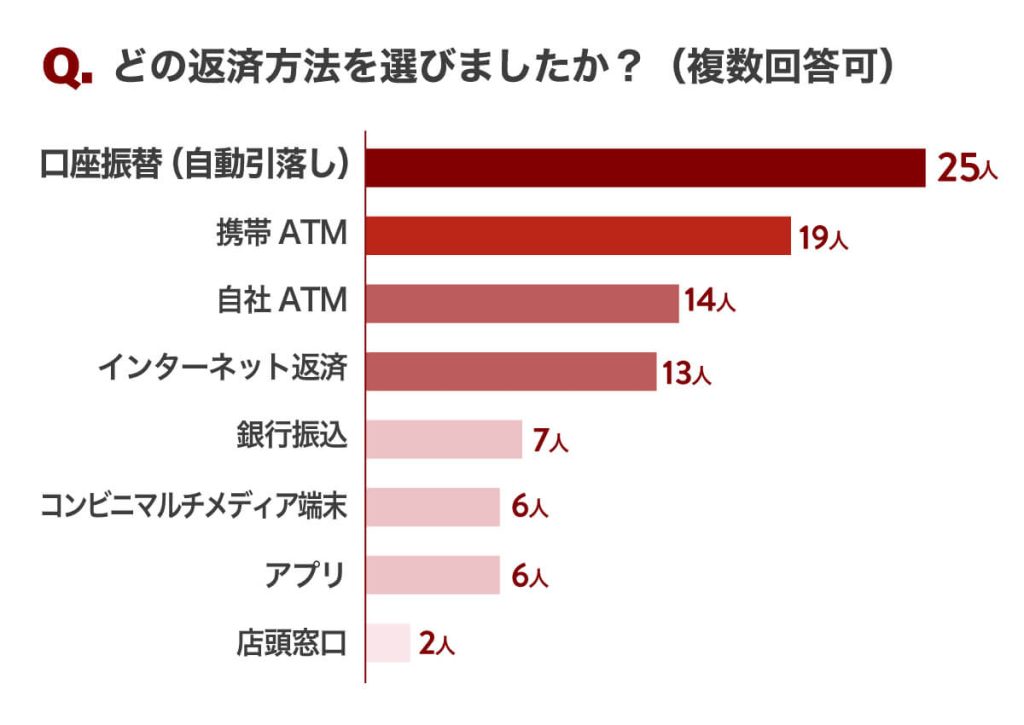 消費者金融の返済方法についての独自調査