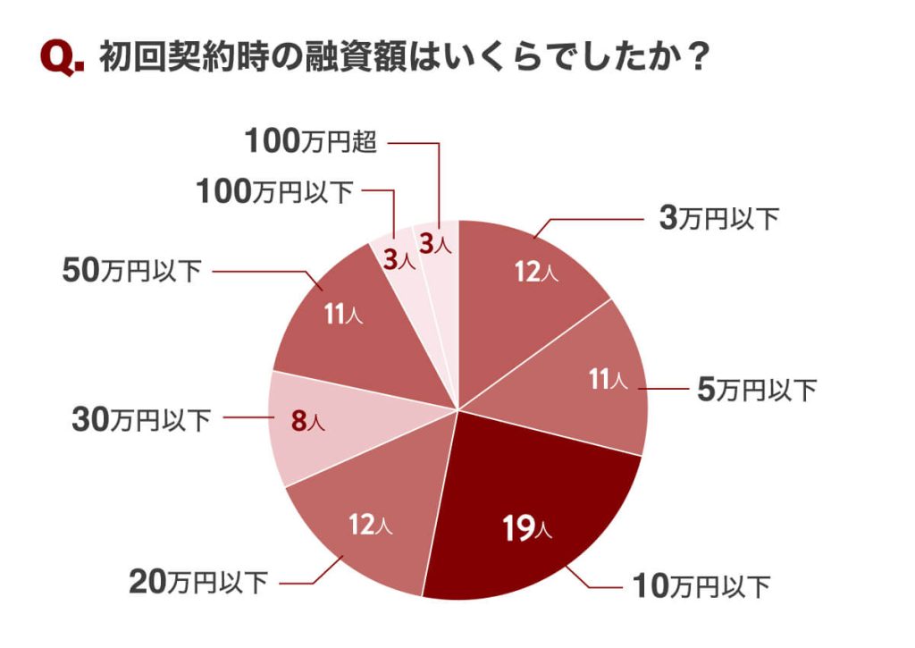 初回契約時の借入額についての独自調査