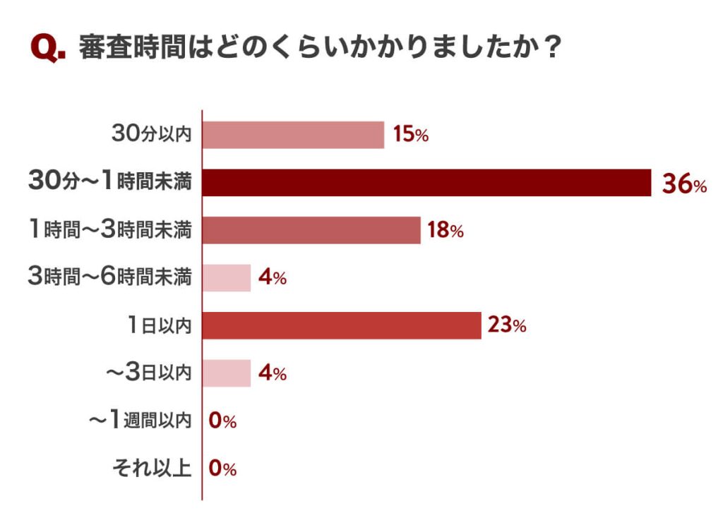 審査にかかった時間についての独自調査