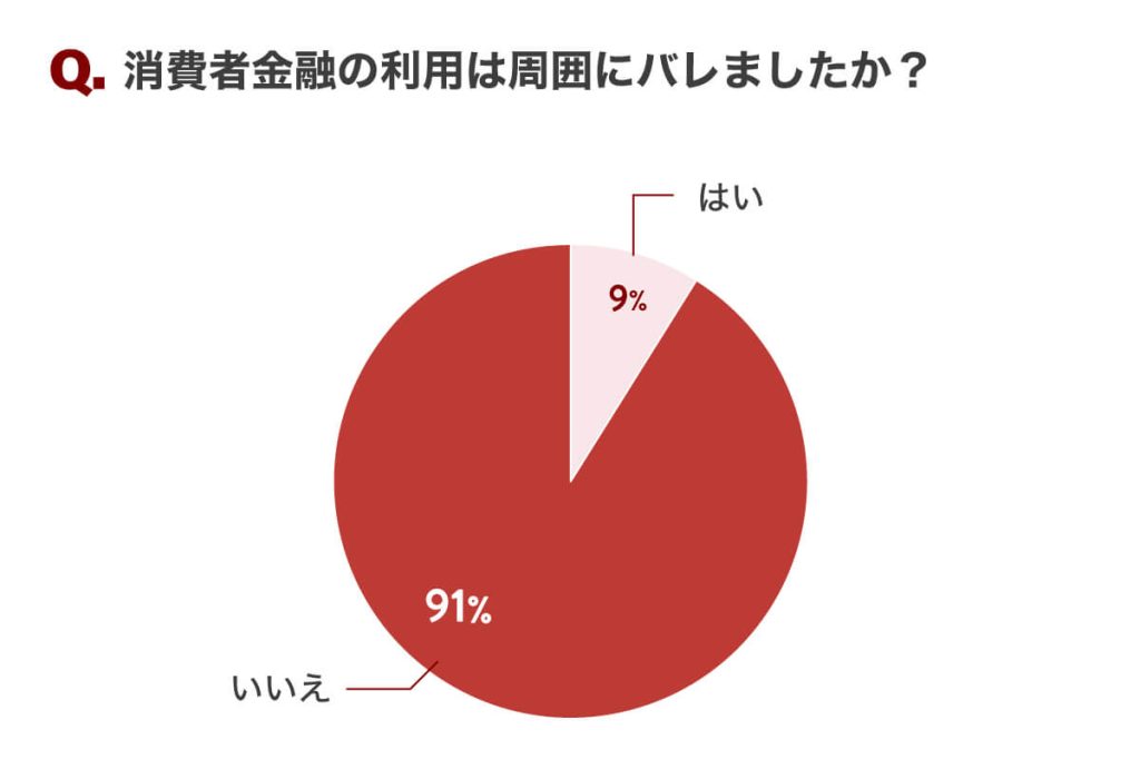 消費者金融の利用が周囲に知られたかについての独自調査