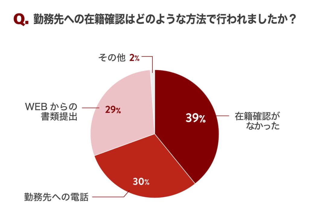 勤務先への在籍確認方法についての独自調査