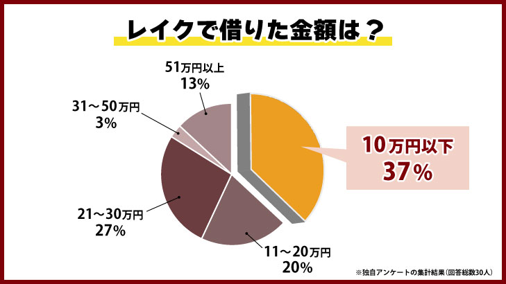 レイクで借りた金額は？