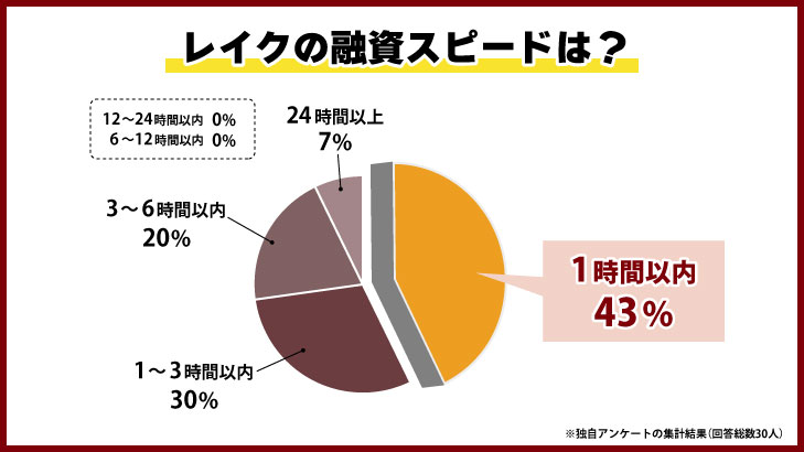レイクの融資スピードは？