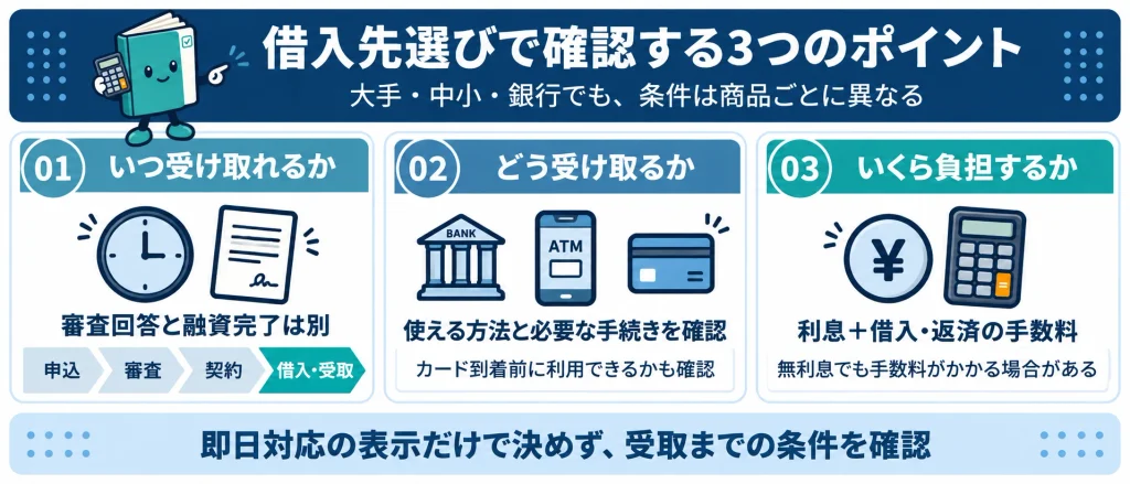 即日キャッシングの借入先は大手・中小・銀行で条件が異なる